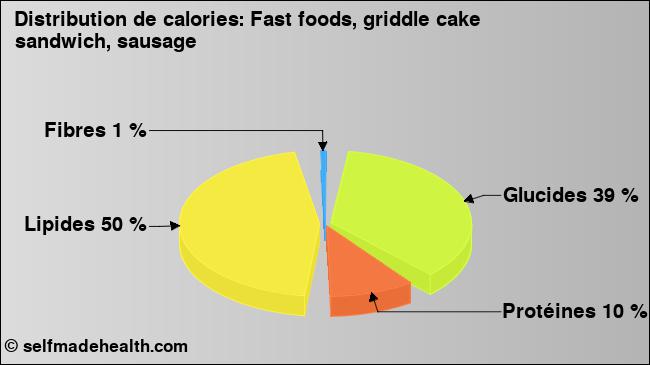 Calories: Fast foods, griddle cake sandwich, sausage (diagramme, valeurs nutritives)