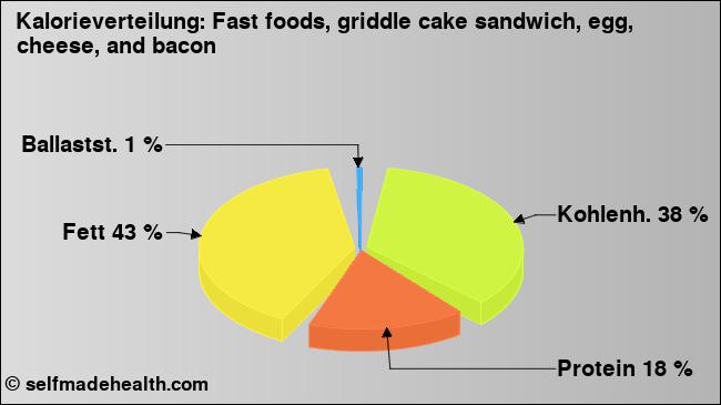 Kalorienverteilung: Fast foods, griddle cake sandwich, egg, cheese, and bacon (Grafik, Nährwerte)
