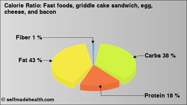 Calorie ratio: Fast foods, griddle cake sandwich, egg, cheese, and bacon (chart, nutrition data)