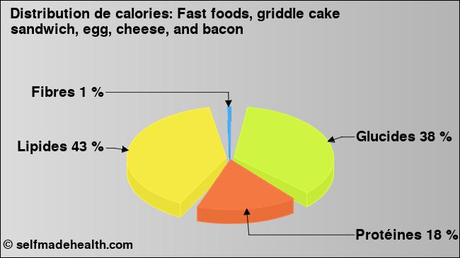 Calories: Fast foods, griddle cake sandwich, egg, cheese, and bacon (diagramme, valeurs nutritives)