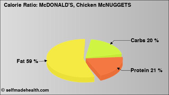 Calorie ratio: McDONALD'S, Chicken McNUGGETS (chart, nutrition data)