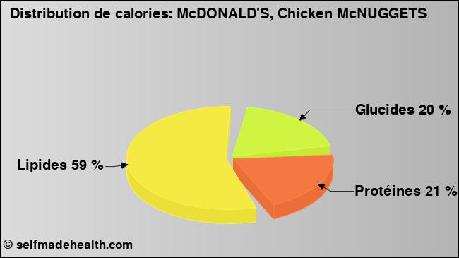 Calories: McDONALD'S, Chicken McNUGGETS (diagramme, valeurs nutritives)