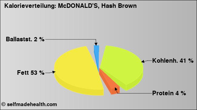 Kalorienverteilung: McDONALD'S, Hash Brown (Grafik, Nährwerte)
