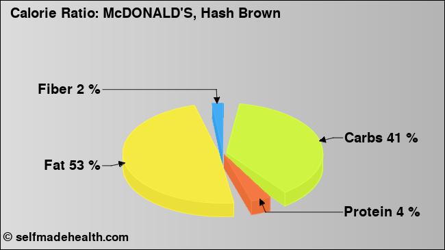 Calorie ratio: McDONALD'S, Hash Brown (chart, nutrition data)