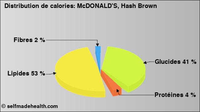 Calories: McDONALD'S, Hash Brown (diagramme, valeurs nutritives)