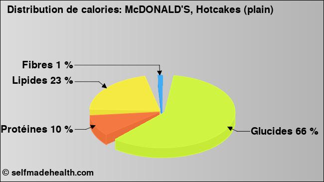 Calories: McDONALD'S, Hotcakes (plain) (diagramme, valeurs nutritives)