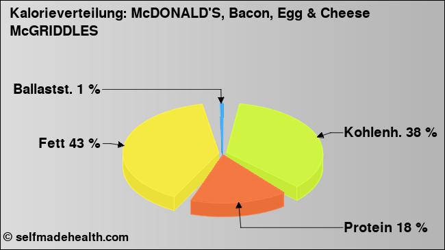 Kalorienverteilung: McDONALD'S, Bacon, Egg & Cheese McGRIDDLES (Grafik, Nährwerte)