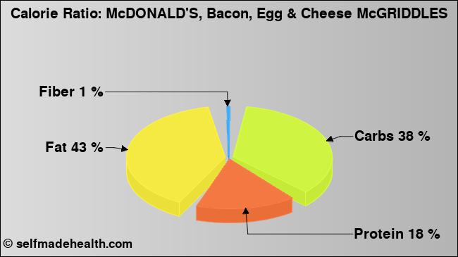 Calorie ratio: McDONALD'S, Bacon, Egg & Cheese McGRIDDLES (chart, nutrition data)