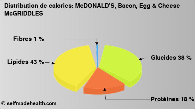 Calories: McDONALD'S, Bacon, Egg & Cheese McGRIDDLES (diagramme, valeurs nutritives)