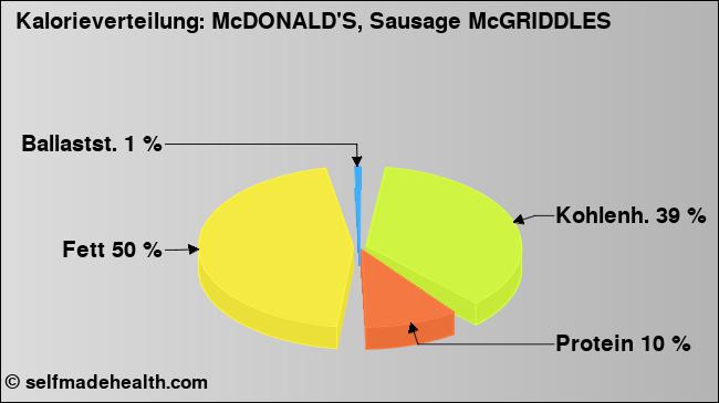 Kalorienverteilung: McDONALD'S, Sausage McGRIDDLES (Grafik, Nährwerte)