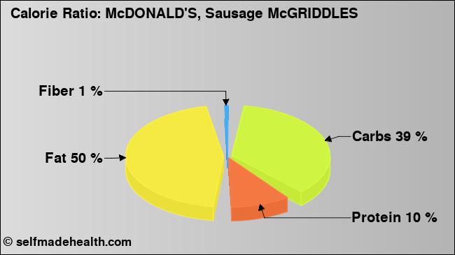 Calorie ratio: McDONALD'S, Sausage McGRIDDLES (chart, nutrition data)