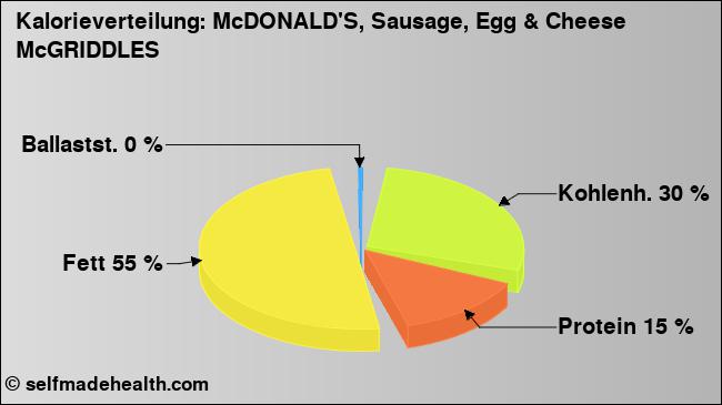 Kalorienverteilung: McDONALD'S, Sausage, Egg & Cheese McGRIDDLES (Grafik, Nährwerte)