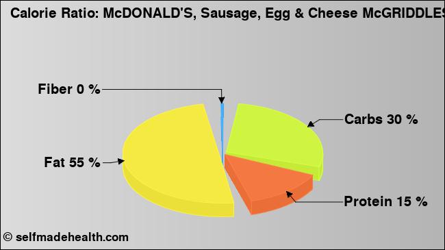 Calorie ratio: McDONALD'S, Sausage, Egg & Cheese McGRIDDLES (chart, nutrition data)