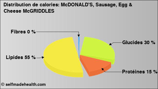 Calories: McDONALD'S, Sausage, Egg & Cheese McGRIDDLES (diagramme, valeurs nutritives)