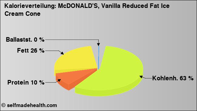 Kalorienverteilung: McDONALD'S, Vanilla Reduced Fat Ice Cream Cone (Grafik, Nährwerte)