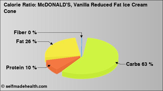 Calorie ratio: McDONALD'S, Vanilla Reduced Fat Ice Cream Cone (chart, nutrition data)