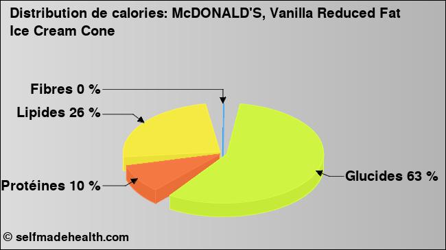 Calories: McDONALD'S, Vanilla Reduced Fat Ice Cream Cone (diagramme, valeurs nutritives)