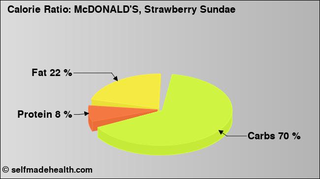 Calorie ratio: McDONALD'S, Strawberry Sundae (chart, nutrition data)
