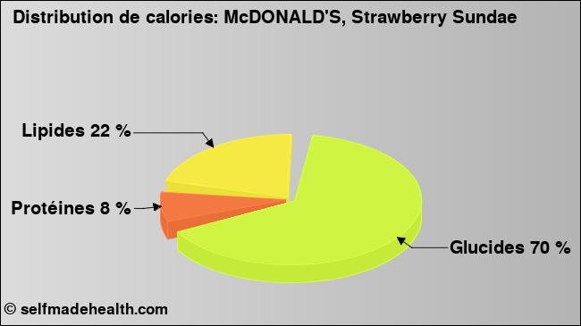 Calories: McDONALD'S, Strawberry Sundae (diagramme, valeurs nutritives)