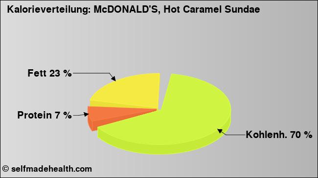 Kalorienverteilung: McDONALD'S, Hot Caramel Sundae (Grafik, Nährwerte)