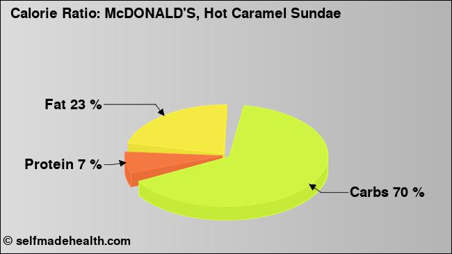 Calorie ratio: McDONALD'S, Hot Caramel Sundae (chart, nutrition data)