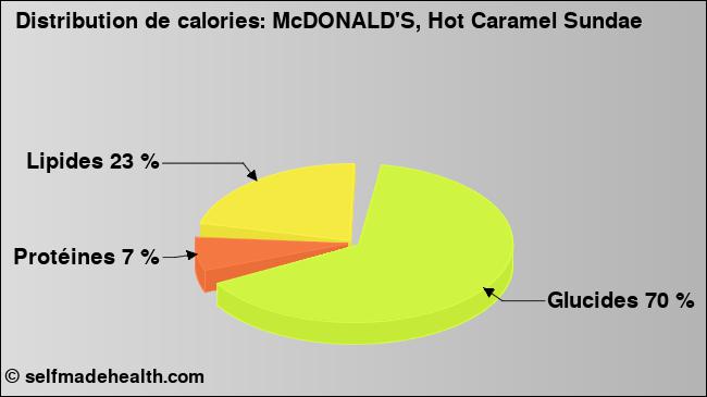 Calories: McDONALD'S, Hot Caramel Sundae (diagramme, valeurs nutritives)