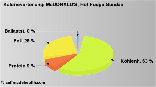 Kalorienverteilung: McDONALD'S, Hot Fudge Sundae (Grafik, Nährwerte)