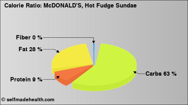 Calorie ratio: McDONALD'S, Hot Fudge Sundae (chart, nutrition data)