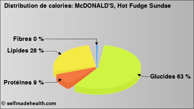 Calories: McDONALD'S, Hot Fudge Sundae (diagramme, valeurs nutritives)