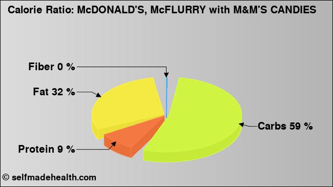 Calorie ratio: McDONALD'S, McFLURRY with M&M'S CANDIES (chart, nutrition data)
