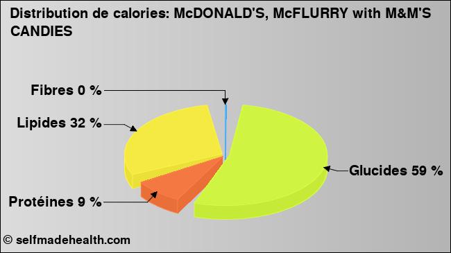 Calories: McDONALD'S, McFLURRY with M&M'S CANDIES (diagramme, valeurs nutritives)