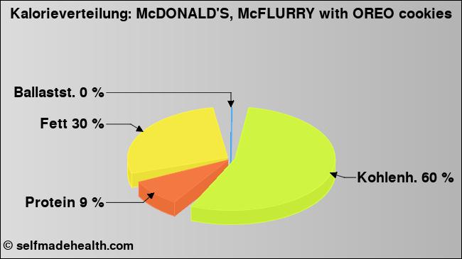 Kalorienverteilung: McDONALD'S, McFLURRY with OREO cookies (Grafik, Nährwerte)
