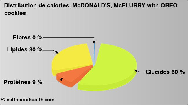 Calories: McDONALD'S, McFLURRY with OREO cookies (diagramme, valeurs nutritives)