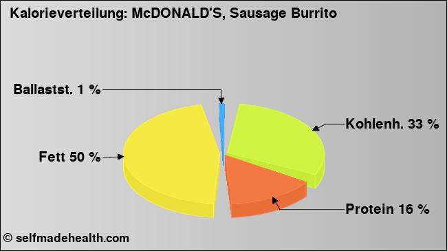 Kalorienverteilung: McDONALD'S, Sausage Burrito (Grafik, Nährwerte)