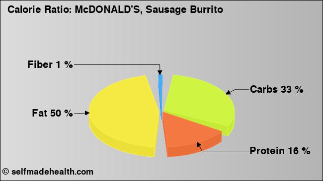 Calorie ratio: McDONALD'S, Sausage Burrito (chart, nutrition data)