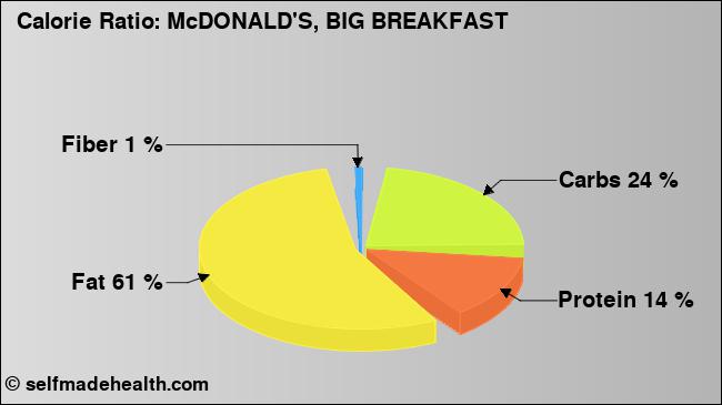 Calorie ratio: McDONALD'S, BIG BREAKFAST (chart, nutrition data)