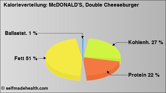 Kalorienverteilung: McDONALD'S, Double Cheeseburger (Grafik, Nährwerte)