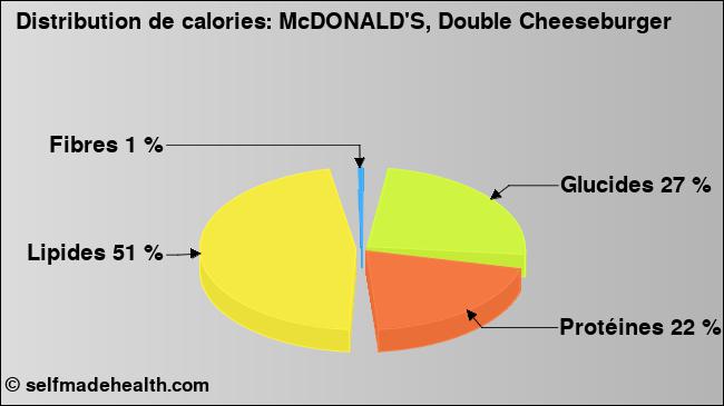 Calories: McDONALD'S, Double Cheeseburger (diagramme, valeurs nutritives)