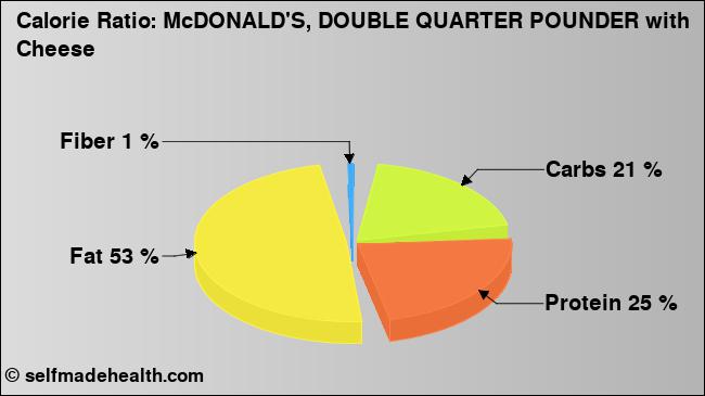 Calorie ratio: McDONALD'S, DOUBLE QUARTER POUNDER with Cheese (chart, nutrition data)