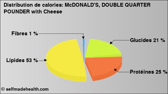 Calories: McDONALD'S, DOUBLE QUARTER POUNDER with Cheese (diagramme, valeurs nutritives)