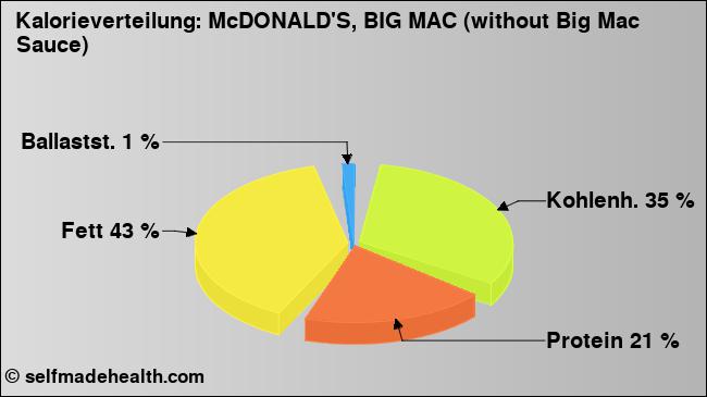 Kalorienverteilung: McDONALD'S, BIG MAC (without Big Mac Sauce) (Grafik, Nährwerte)