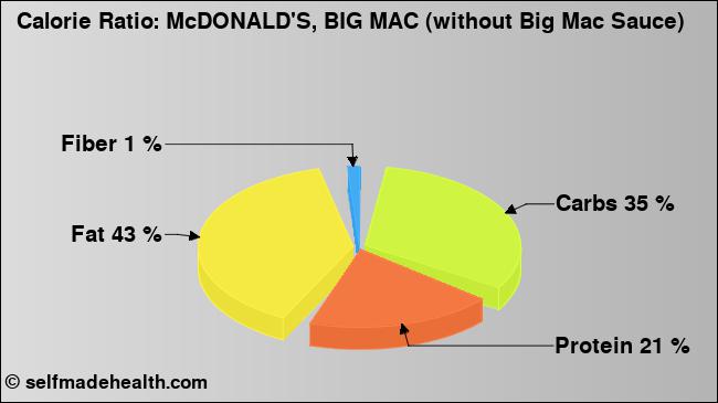 Calorie ratio: McDONALD'S, BIG MAC (without Big Mac Sauce) (chart, nutrition data)