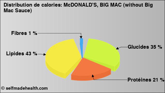 Calories: McDONALD'S, BIG MAC (without Big Mac Sauce) (diagramme, valeurs nutritives)