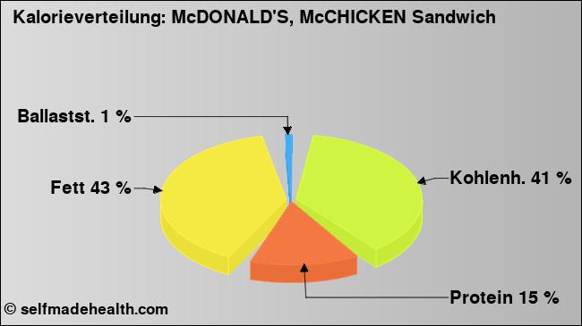 Kalorienverteilung: McDONALD'S, McCHICKEN Sandwich (Grafik, Nährwerte)