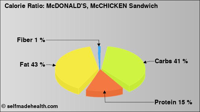 Calorie ratio: McDONALD'S, McCHICKEN Sandwich (chart, nutrition data)