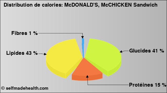 Calories: McDONALD'S, McCHICKEN Sandwich (diagramme, valeurs nutritives)