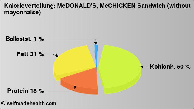Kalorienverteilung: McDONALD'S, McCHICKEN Sandwich (without mayonnaise) (Grafik, Nährwerte)