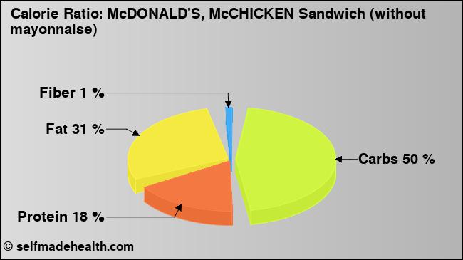 Calorie ratio: McDONALD'S, McCHICKEN Sandwich (without mayonnaise) (chart, nutrition data)
