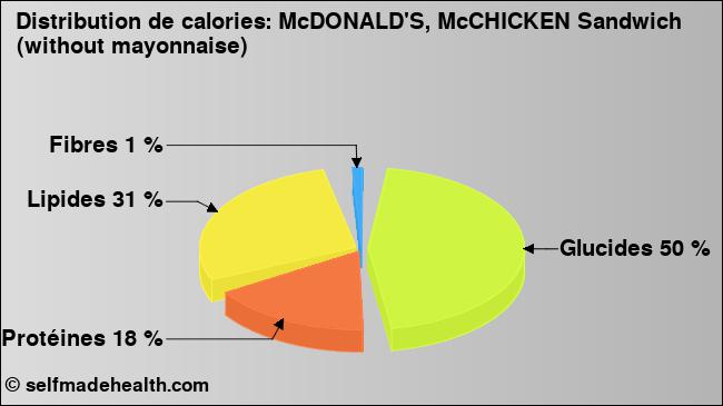 Calories: McDONALD'S, McCHICKEN Sandwich (without mayonnaise) (diagramme, valeurs nutritives)