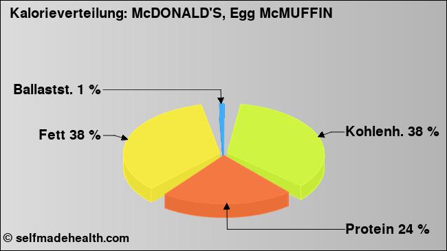 Kalorienverteilung: McDONALD'S, Egg McMUFFIN (Grafik, Nährwerte)